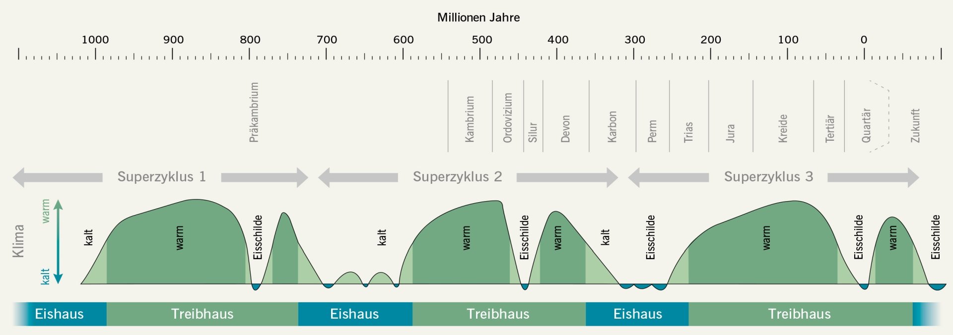 In der Erdgeschichte ist ein zyklischer Wechsel von Eis- und Treibhauszeitaltern ca. alle 150 Millionen Jahre charakteristisch. © Landesamt für Denkmalpflege und Archäologie Sachsen-Anhalt. In der Erdgeschichte ist ein zyklischer Wechsel von Eis- und Treibhauszeitaltern ca. alle 150 Millionen Jahre charakteristisch. © Landesamt für Denkmalpflege und Archäologie Sachsen-Anhalt.
